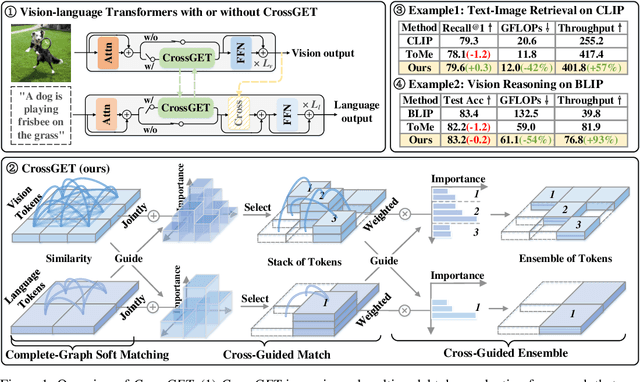Figure 1 for CrossGET: Cross-Guided Ensemble of Tokens for Accelerating Vision-Language Transformers