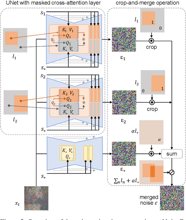 Figure 3 for NoiseCollage: A Layout-Aware Text-to-Image Diffusion Model Based on Noise Cropping and Merging