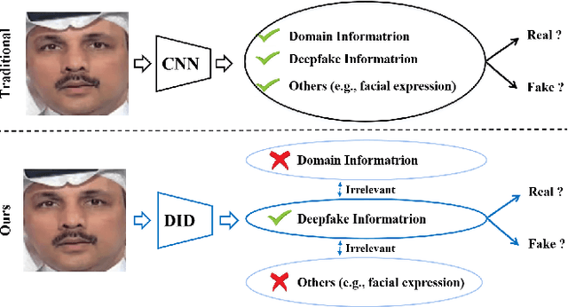 Figure 1 for Improving Cross-dataset Deepfake Detection with Deep Information Decomposition