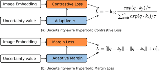 Figure 2 for Hyp-UML: Hyperbolic Image Retrieval with Uncertainty-aware Metric Learning