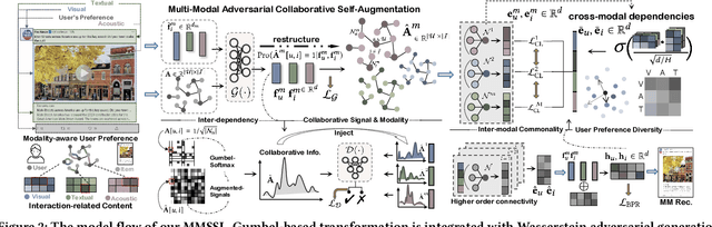 Figure 3 for Multi-Modal Self-Supervised Learning for Recommendation