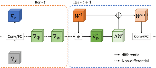 Figure 1 for MetaGrad: Adaptive Gradient Quantization with Hypernetworks