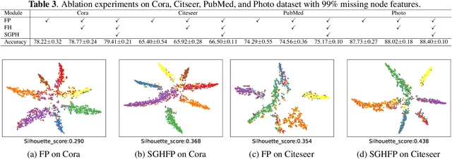 Figure 4 for Self-supervised Guided Hypergraph Feature Propagation for Semi-supervised Classification with Missing Node Features