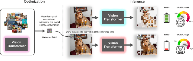 Figure 1 for SlowFormer: Universal Adversarial Patch for Attack on Compute and Energy Efficiency of Inference Efficient Vision Transformers