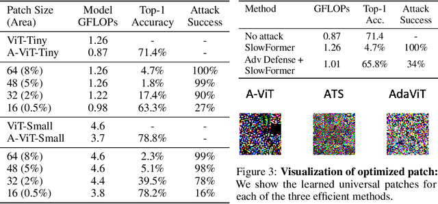 Figure 4 for SlowFormer: Universal Adversarial Patch for Attack on Compute and Energy Efficiency of Inference Efficient Vision Transformers