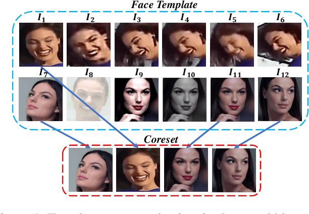 Figure 1 for FaceCoresetNet: Differentiable Coresets for Face Set Recognition