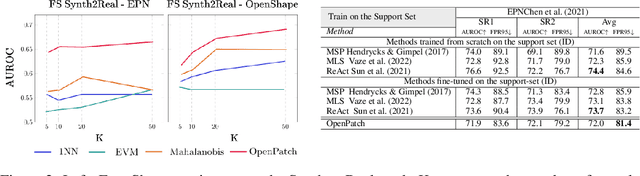 Figure 4 for OpenPatch: a 3D patchwork for Out-Of-Distribution detection