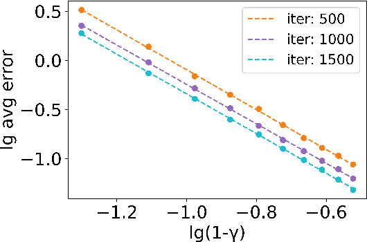 Figure 3 for A Finite Sample Complexity Bound for Distributionally Robust Q-learning