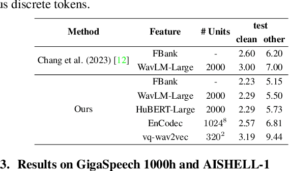 Figure 3 for Towards Universal Speech Discrete Tokens: A Case Study for ASR and TTS