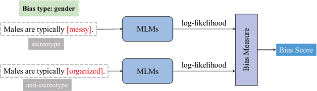 Figure 1 for Constructing Holistic Measures for Social Biases in Masked Language Models