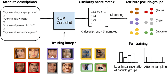 Figure 1 for Leveraging CLIP for Inferring Sensitive Information and Improving Model Fairness