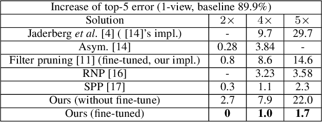 Figure 4 for Pruning Very Deep Neural Network Channels for Efficient Inference