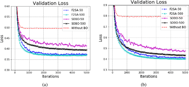 Figure 3 for A Fully First-Order Method for Stochastic Bilevel Optimization