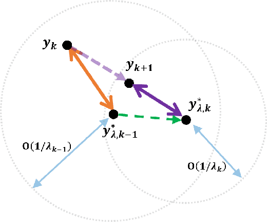 Figure 1 for A Fully First-Order Method for Stochastic Bilevel Optimization