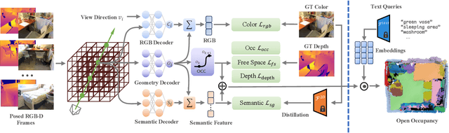 Figure 2 for OpenOcc: Open Vocabulary 3D Scene Reconstruction via Occupancy Representation