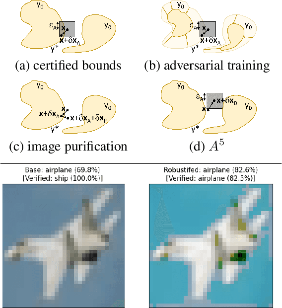 Figure 1 for The Best Defense is a Good Offense: Adversarial Augmentation against Adversarial Attacks