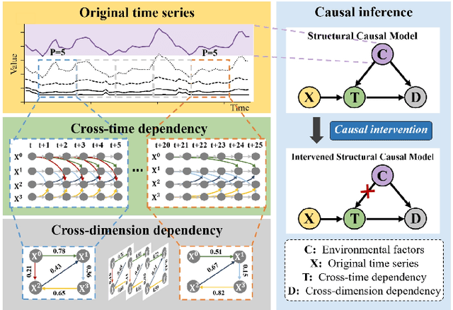 Figure 1 for Caformer: Rethinking Time Series Analysis from Causal Perspective