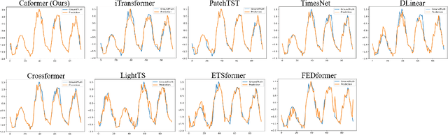Figure 3 for Caformer: Rethinking Time Series Analysis from Causal Perspective
