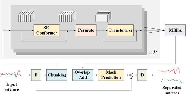 Figure 1 for Multi-Dimensional and Multi-Scale Modeling for Speech Separation Optimized by Discriminative Learning