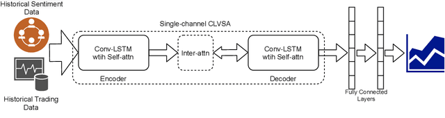 Figure 1 for Dual-CLVSA: a Novel Deep Learning Approach to Predict Financial Markets with Sentiment Measurements
