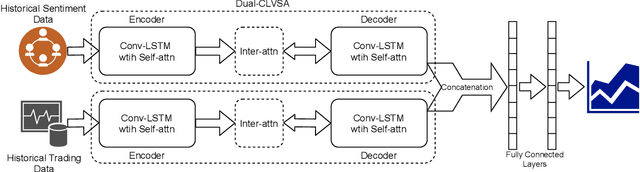 Figure 2 for Dual-CLVSA: a Novel Deep Learning Approach to Predict Financial Markets with Sentiment Measurements