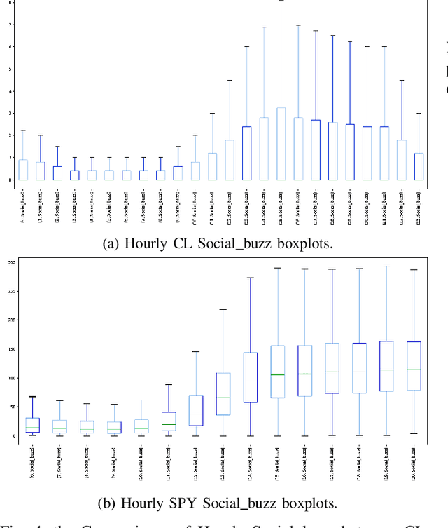 Figure 4 for Dual-CLVSA: a Novel Deep Learning Approach to Predict Financial Markets with Sentiment Measurements