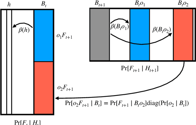 Figure 1 for Learning Hidden Markov Models Using Conditional Samples