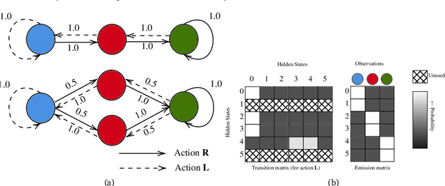 Figure 4 for Fast exploration and learning of latent graphs with aliased observations