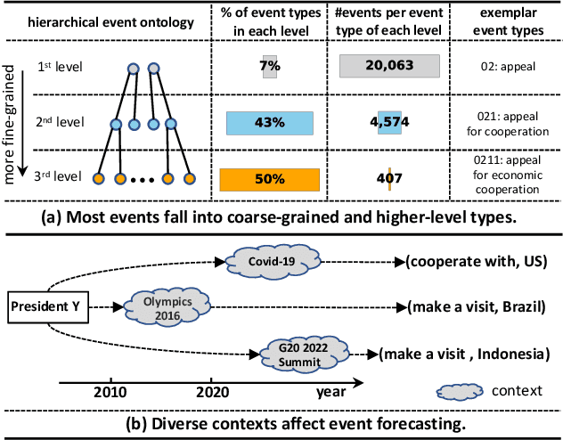 Figure 1 for Context-aware Event Forecasting via Graph Disentanglement