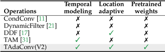 Figure 4 for Temporally-Adaptive Models for Efficient Video Understanding