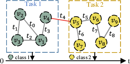 Figure 1 for Towards Open Temporal Graph Neural Networks