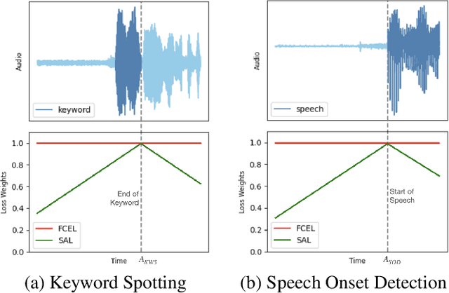 Figure 1 for Streaming Anchor Loss: Augmenting Supervision with Temporal Significance