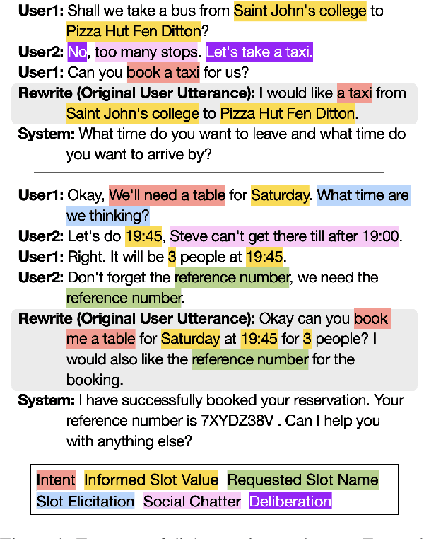 Figure 1 for Multi-User MultiWOZ: Task-Oriented Dialogues among Multiple Users