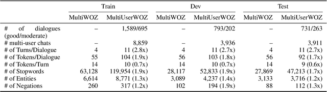 Figure 3 for Multi-User MultiWOZ: Task-Oriented Dialogues among Multiple Users