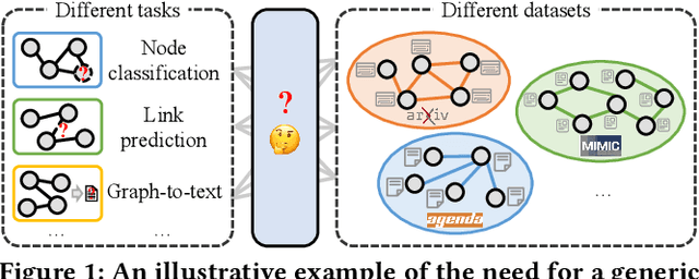 Figure 1 for MuseGraph: Graph-oriented Instruction Tuning of Large Language Models for Generic Graph Mining