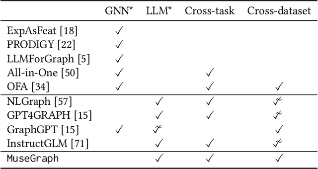 Figure 2 for MuseGraph: Graph-oriented Instruction Tuning of Large Language Models for Generic Graph Mining