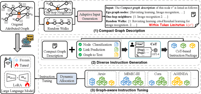 Figure 3 for MuseGraph: Graph-oriented Instruction Tuning of Large Language Models for Generic Graph Mining