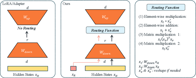 Figure 2 for Introducing Routing Functions to Vision-Language Parameter-Efficient Fine-Tuning with Low-Rank Bottlenecks