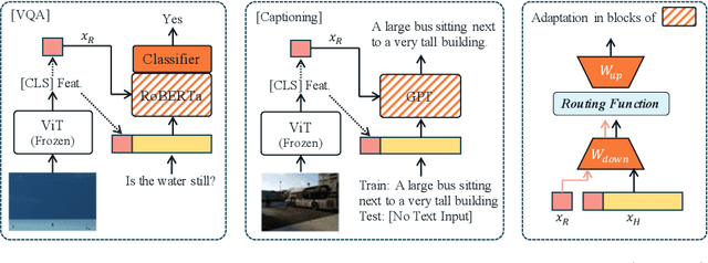 Figure 4 for Introducing Routing Functions to Vision-Language Parameter-Efficient Fine-Tuning with Low-Rank Bottlenecks