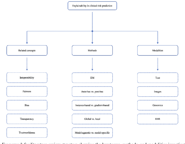 Figure 1 for Explainable AI for clinical risk prediction: a survey of concepts, methods, and modalities