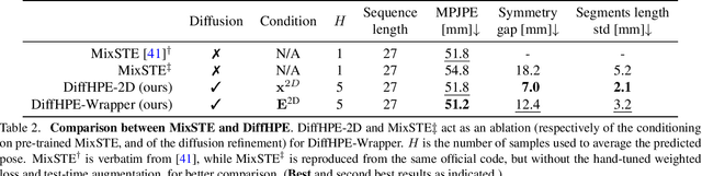 Figure 4 for DiffHPE: Robust, Coherent 3D Human Pose Lifting with Diffusion