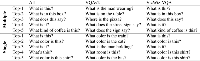 Figure 2 for VQA Therapy: Exploring Answer Differences by Visually Grounding Answers