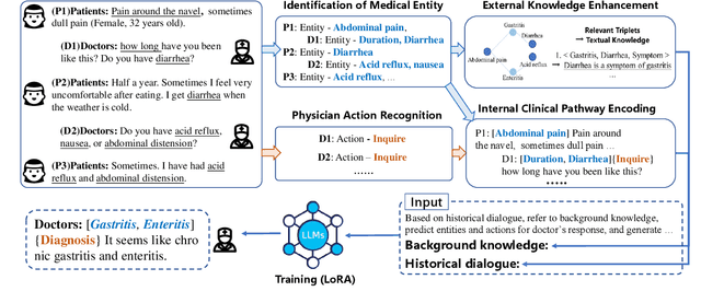 Figure 1 for MedKP: Medical Dialogue with Knowledge Enhancement and Clinical Pathway Encoding