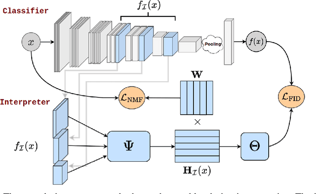Figure 1 for Tackling Interpretability in Audio Classification Networks with Non-negative Matrix Factorization