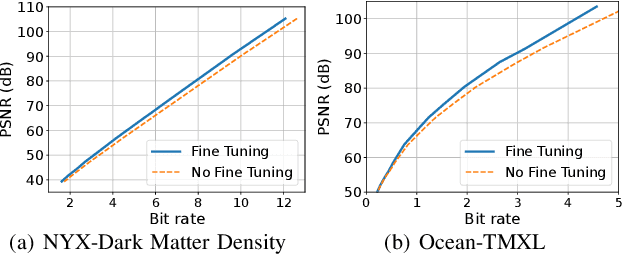 Figure 4 for SRN-SZ: Deep Leaning-Based Scientific Error-bounded Lossy Compression with Super-resolution Neural Networks
