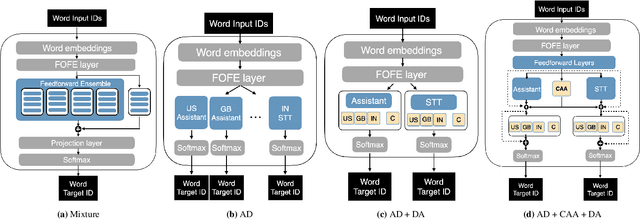 Figure 1 for Towards a World-English Language Model for On-Device Virtual Assistants