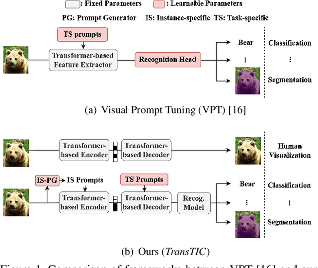 Figure 1 for TransTIC: Transferring Transformer-based Image Compression from Human Visualization to Machine Perception