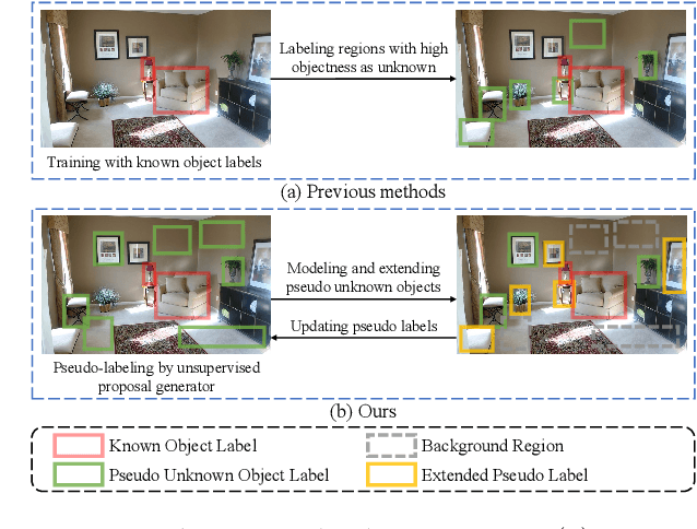 Figure 1 for Unsupervised Recognition of Unknown Objects for Open-World Object Detection