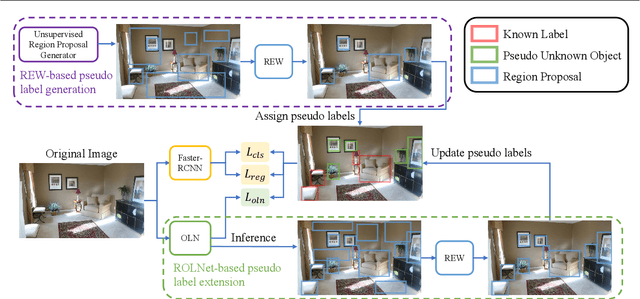 Figure 3 for Unsupervised Recognition of Unknown Objects for Open-World Object Detection