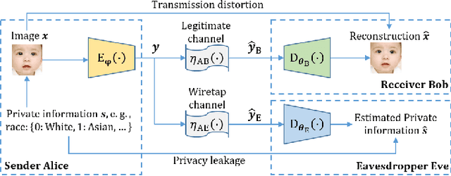 Figure 1 for Disentangled Information Bottleneck guided Privacy-Protective JSCC for Image Transmission